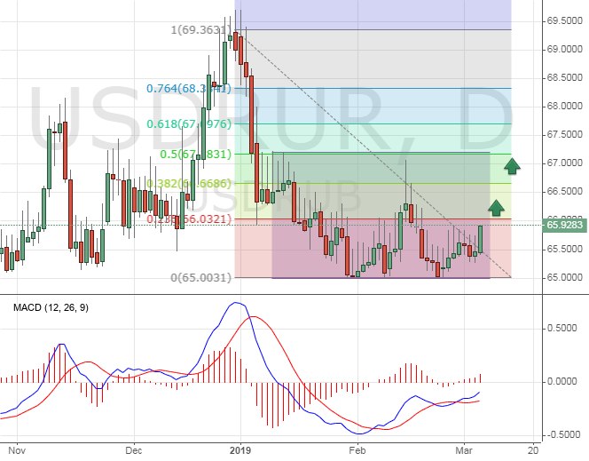 USD/RUB chart