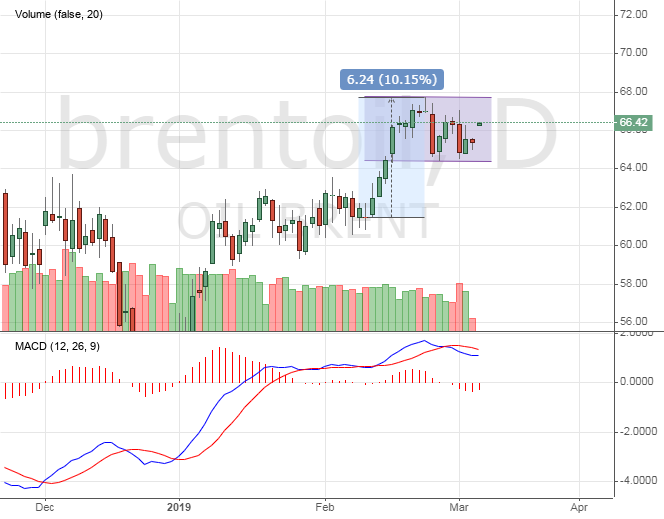 Brent oil price chart