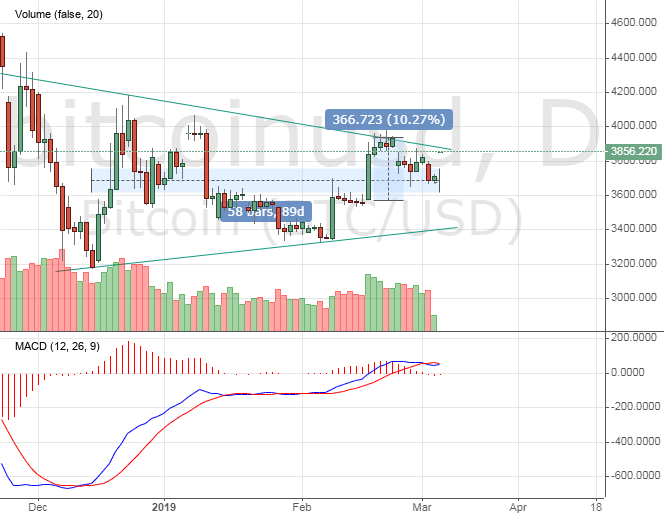 Bitcoin price chart