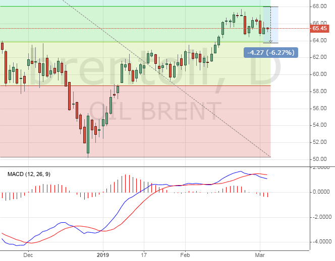 Brent price oil chart