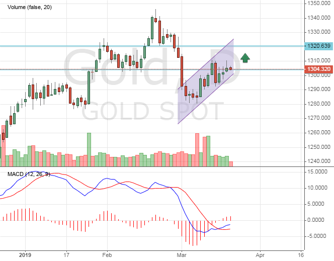 Gold price chart