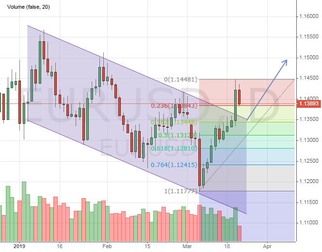 EURUSD rate chart