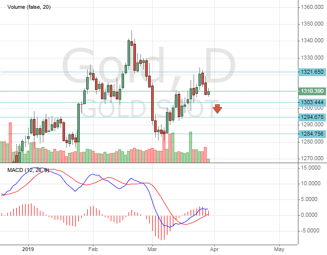 Gold price graph