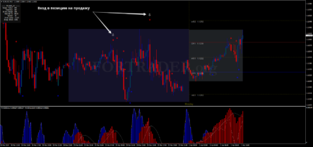 Торговая стратегия для M15 на MACD для торговли по тренду