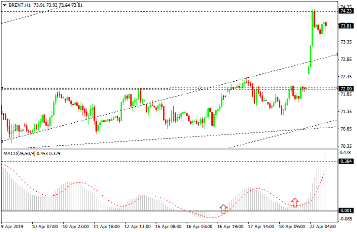 Цена на нефть. H1 график