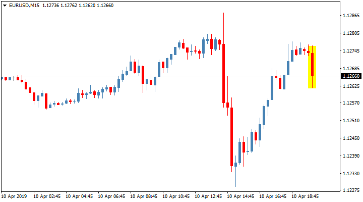 Реакция валютной пары EUR/USD на публикацию протоколов FOMC