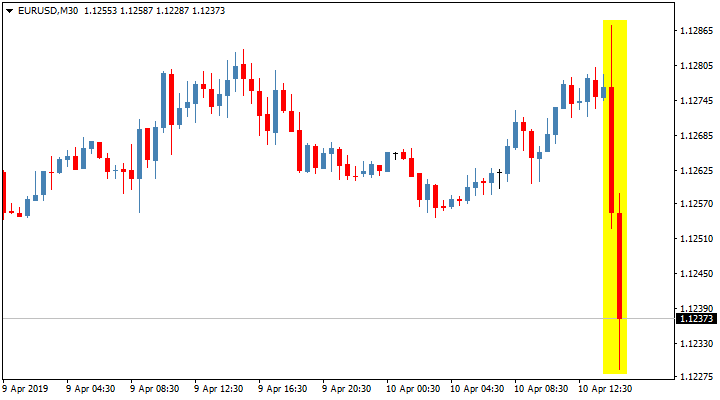 Реакция пары EUR/ USD на пресс-конференцию главы ЕЦБ Марио Драги