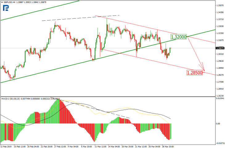 Технический анализ GBPUSD