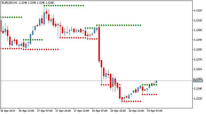 Торговый индикатор уровней Support And Resistance Line
