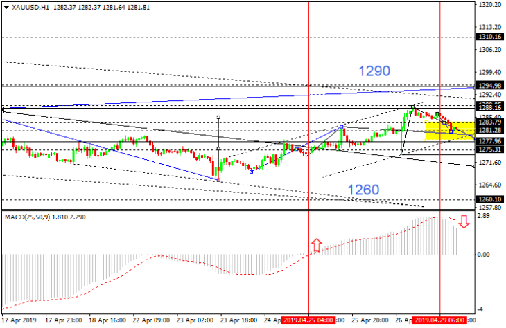Gold auf einem Stunden-Chart