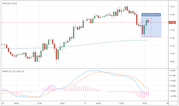 Цена нефти Brent онлайн