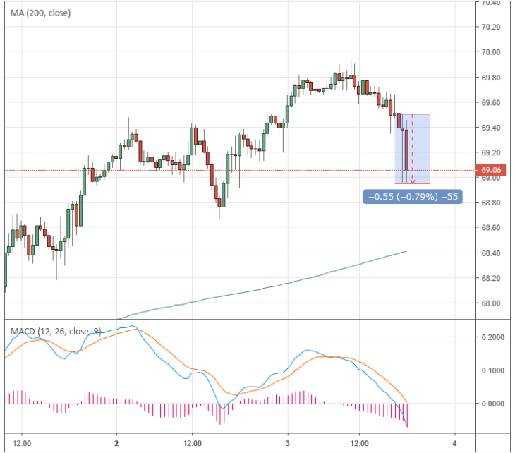 Курс цены нефти Brent онлайн