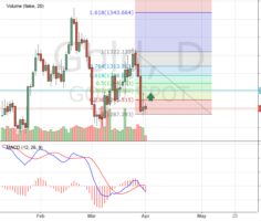 Gold price chart