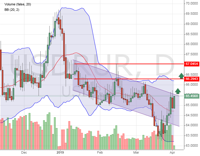 USDRUB price graph