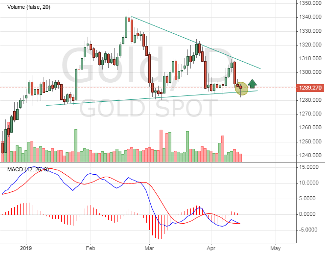 Gold price chart