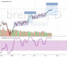 Brent oil price graph