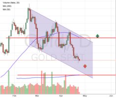Gold price chart