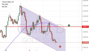 Gold price chart