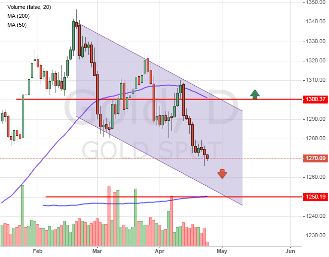 Gold price chart