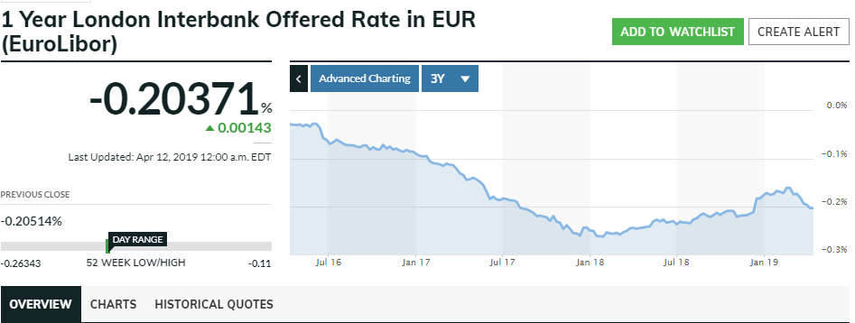 Libor rate EU
