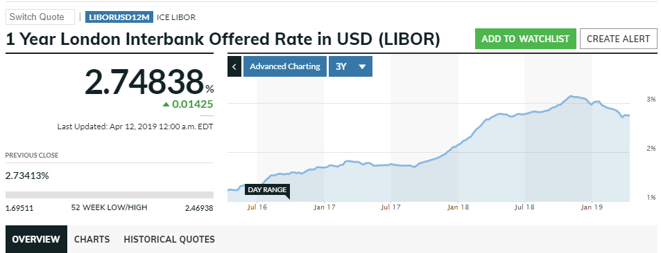 Libor rate USA