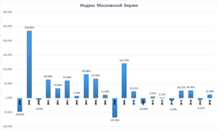 Индекс Московской биржи