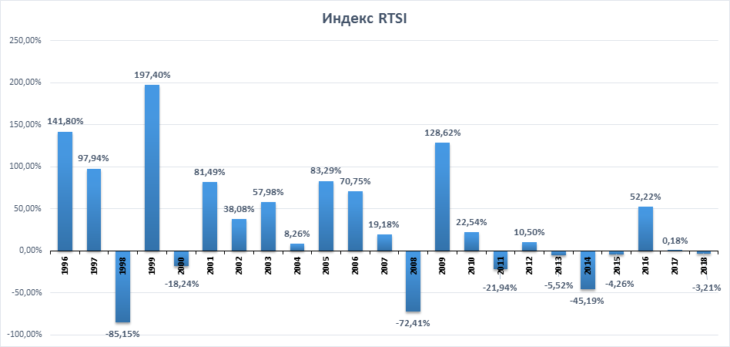 Индекс RTS