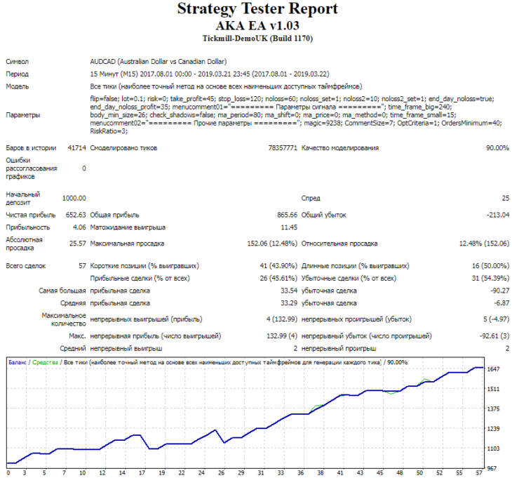 Тестирование на валютной паре AUD/CAD после оптимизации, спред 25