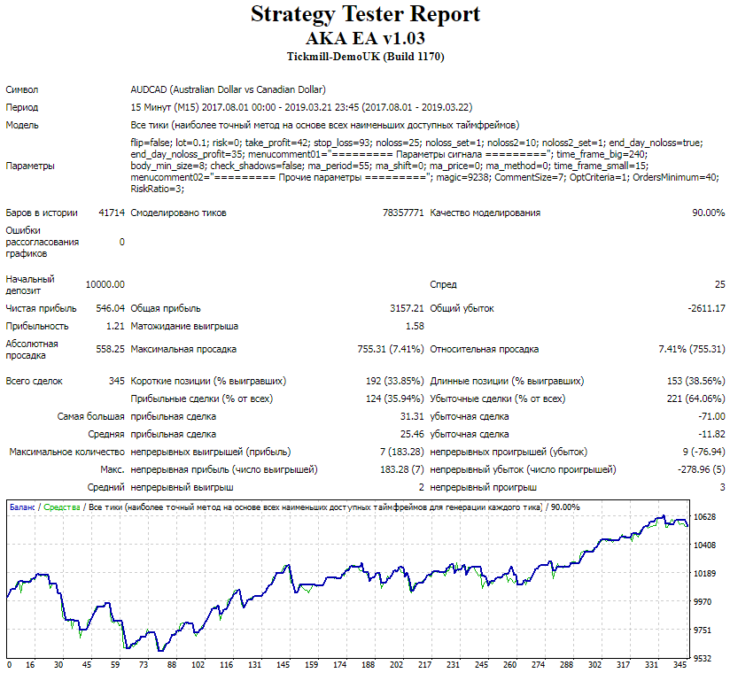Тестирование с оригинальным сетом на валютной паре AUD/CAD, спред 25