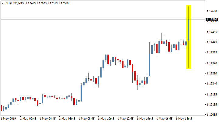 Реакция пары EUR/USD на сопроводительное заявление FOMC