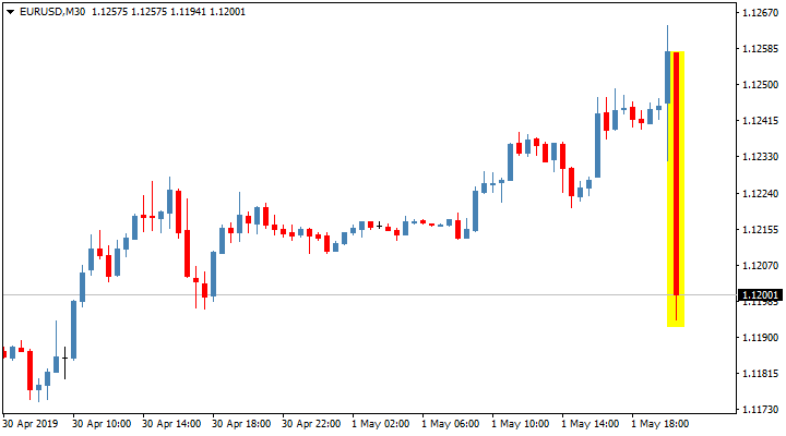 Реакция пары EUR/USD на пресс-конференцию главы ФРС Джерома Пауэлла