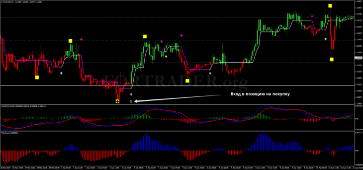 Трендовая торговая стратегия FX Levels with MACD