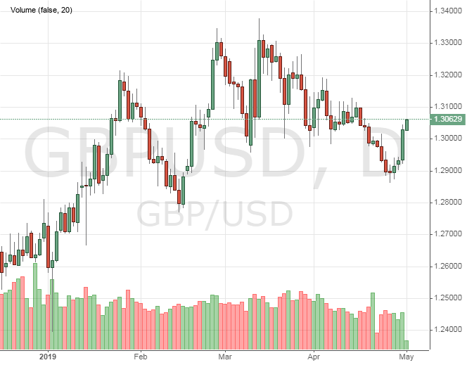 Курс валютной пары GBP/USD онлайн