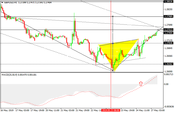 GBPUSD на H1 таймфрейме