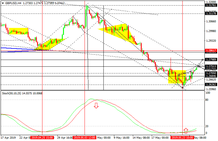GBPUSD на H4 таймфрейме