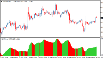 Торговый индикатор Hull Moving Average Mountain Histogram