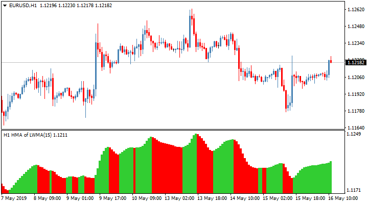 Торговый индикатор Hull Moving Average Mountain Histogram