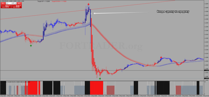 Торговая стратегия Precision Trend Scalping для скальпинга и дейтрейдинга