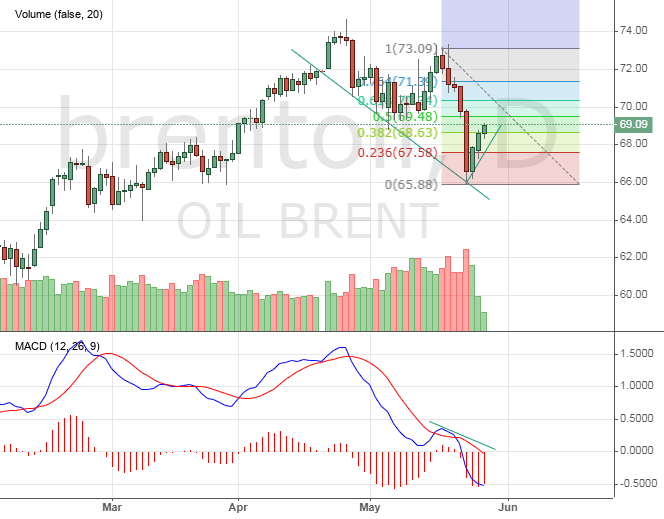 Brent Crude