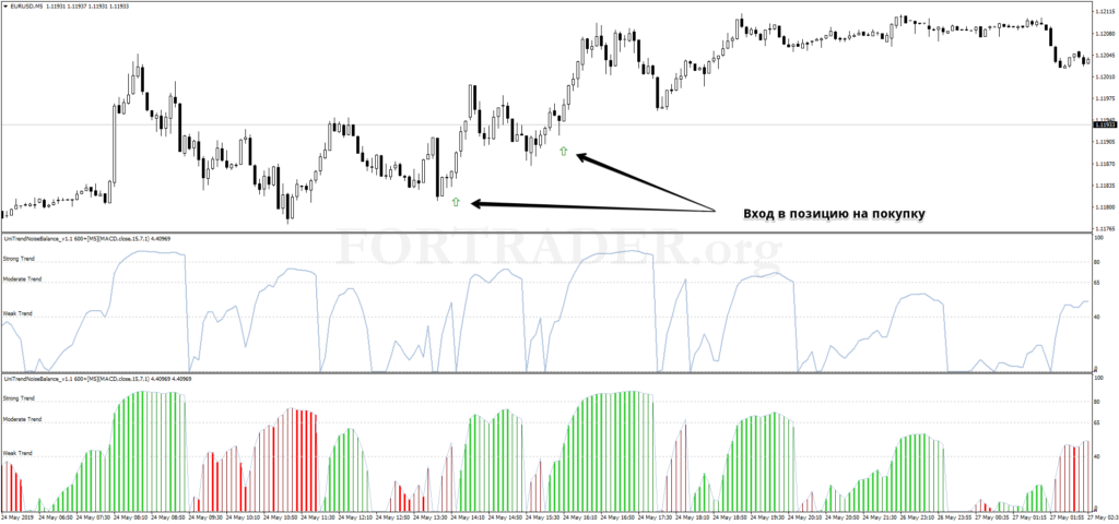 Трендовая торговая стратегия UniTrendNoise Balance