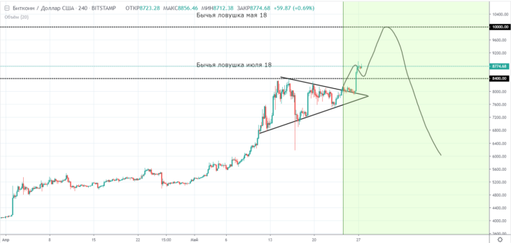Биткоин сегодня. Прогноз