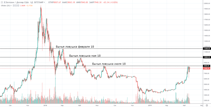 Курс биткоина. Текущий график