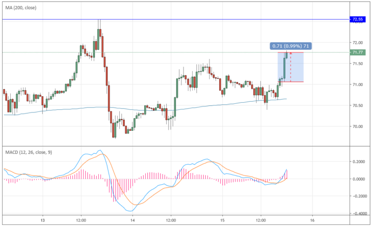 Курс цены нефти Brent онлайн