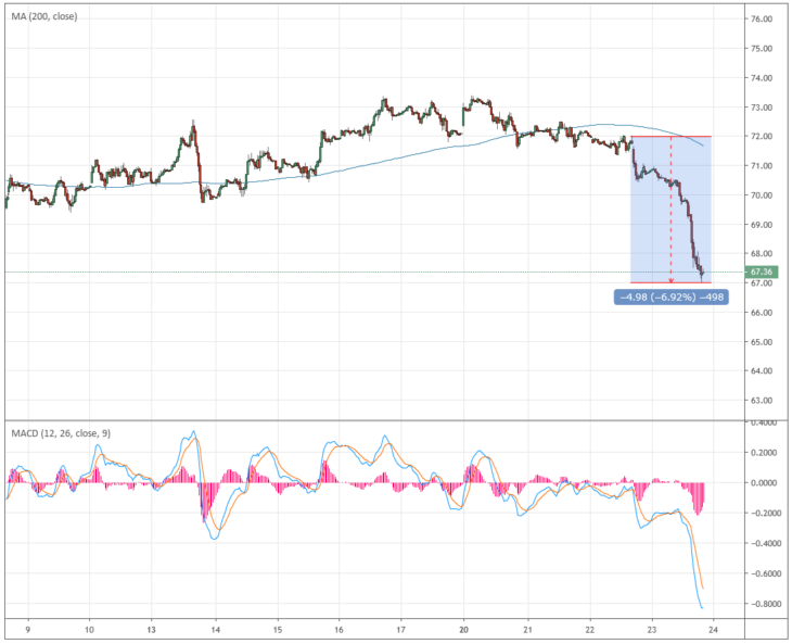 Курс цены нефти Brent онлайн