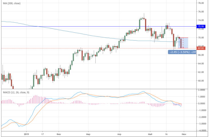 Курс цены нефти Brent онлайн