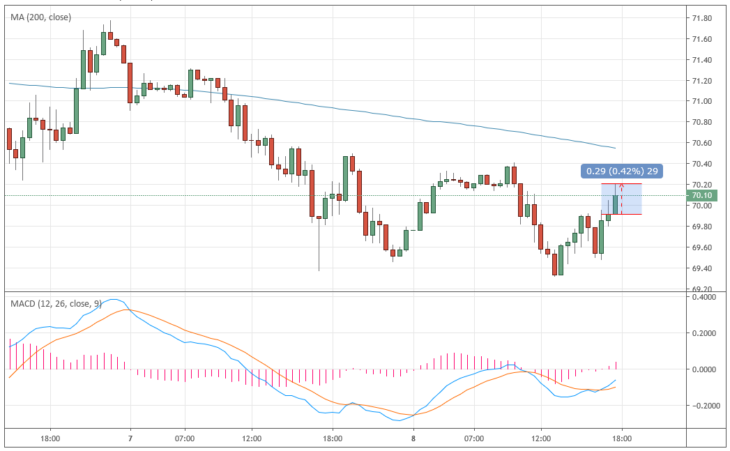 Цена нефти Brent онлайн