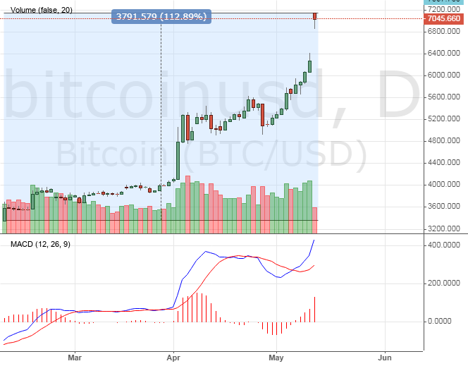 BitcoinUSD price chart