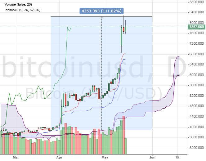 Bitcon price chart