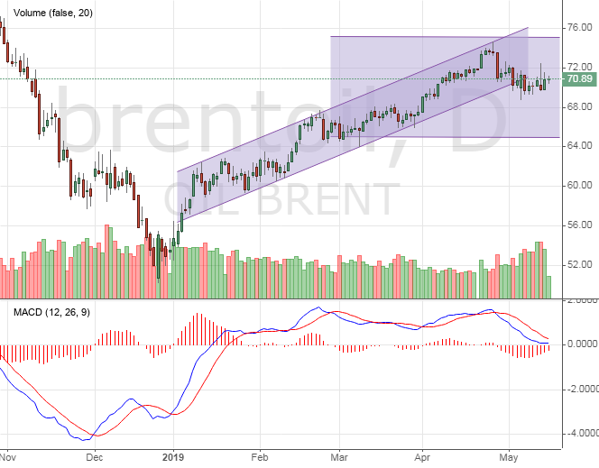 Нефть Brent. Текущий прогноз рынка