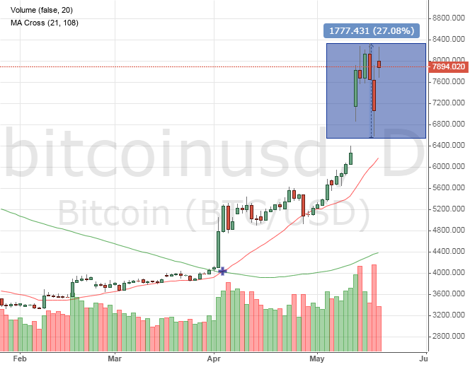 Bitcoin price chart